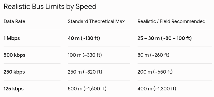 File:CAN Bus Speed Limit.png