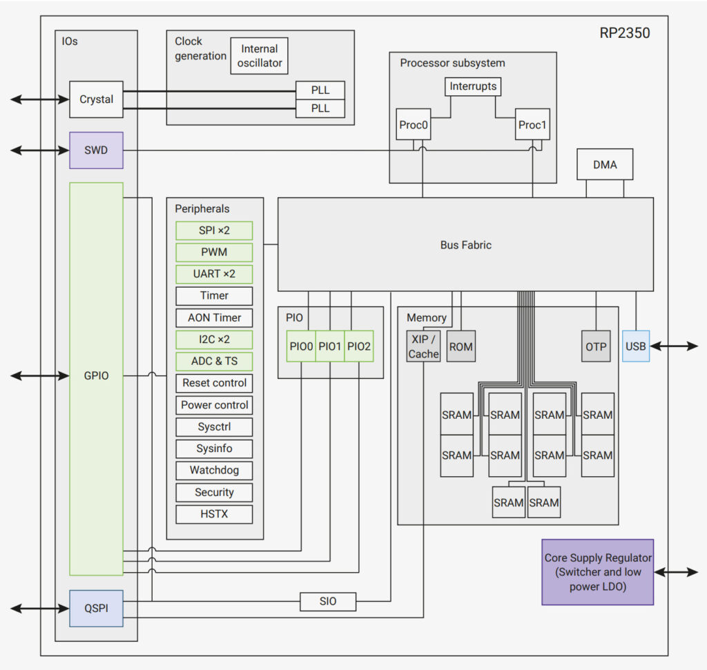 Raspberry-Pi-RP2350-Block-Diagram.jpg