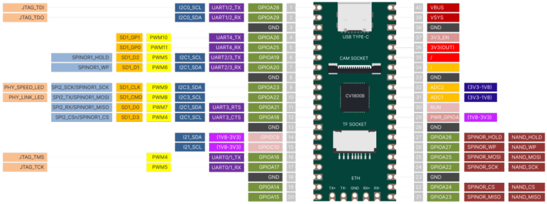 MilkV Duo pinout.png