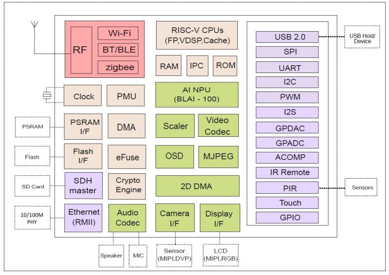 BL808 Block Diagram.jpg