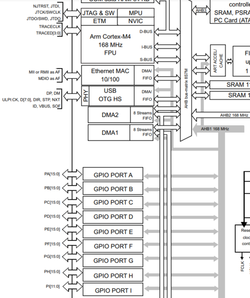 File:STM32 block diagram GPIO ports.png