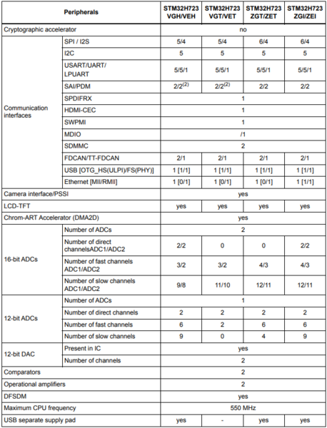 File:STM32H723 Feature Table2.png