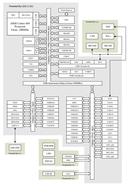 File:GD32F405 Architecture.png