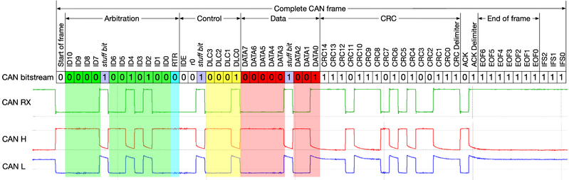 File:CAN-bus-frame-with-stuff-bit-and-correct-CRC.png