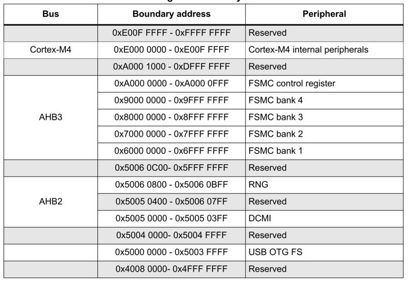 File:Memory Map Peripherals 0.png