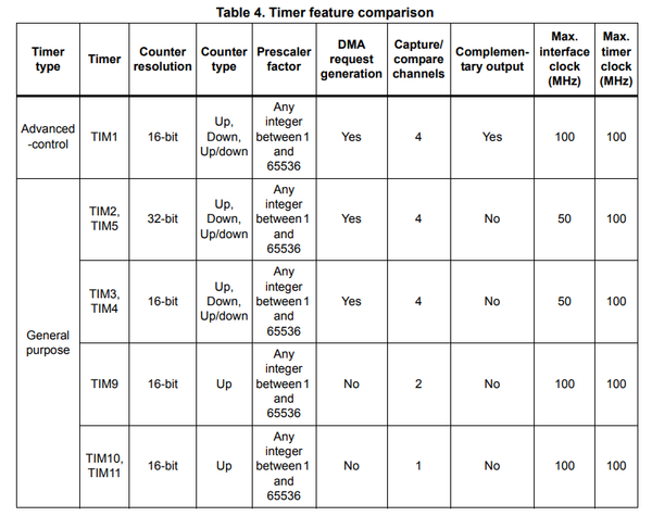 STM32F411 Timers.png