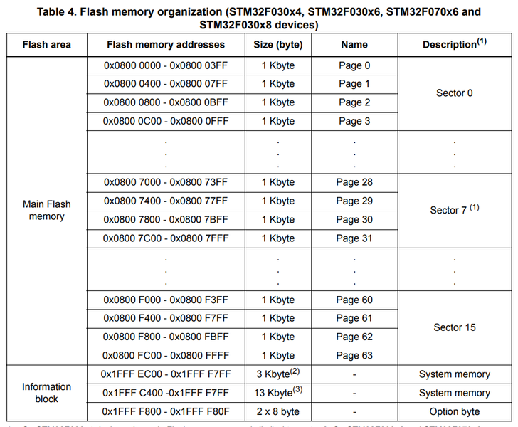 File:STM32F030 Flash Page Layout.png