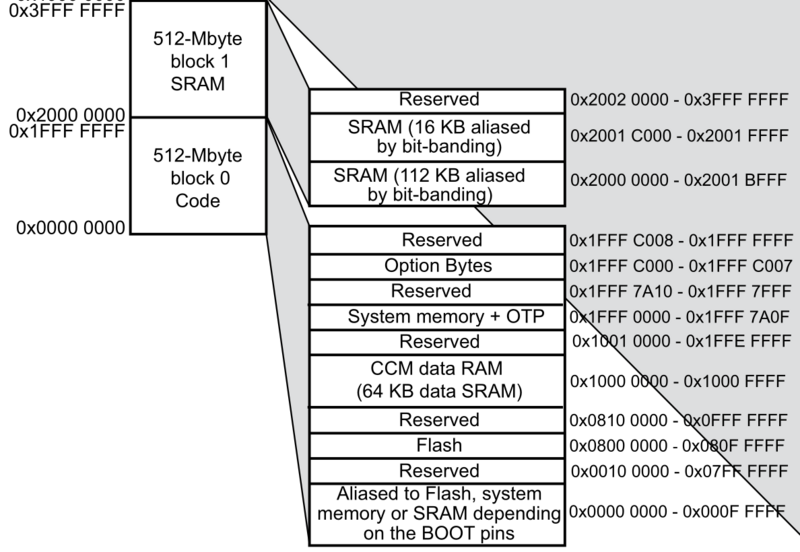 File:STM32 Memory Detail.png