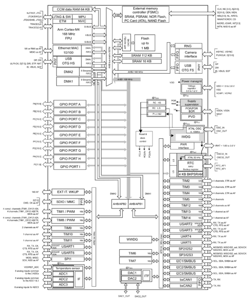 File:STM32F405 Block Diagram.png
